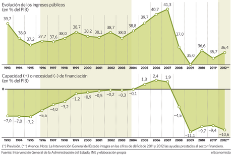 La solución a la economía española no son más impuestos, sino que paguemos todos