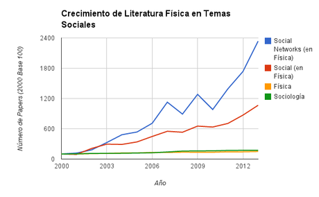 Crecimiento Literatura Física en Temas Sociales