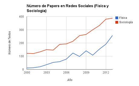 Crecimiento de Papers sobre Redes Sociales (Física y Sociología)