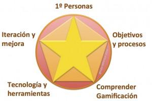 Comprender la gamificación en la empresa: 5 recomendaciones. 5 recomendaciones gamificación