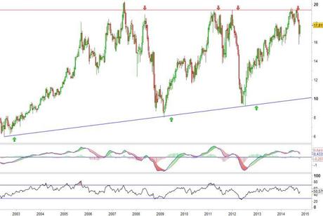 Análisis gráfico de la acción analizada € @ Análisis gráfico del valor analizado