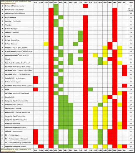 Pechuga de pavo: la mayoría con muchos aditivos y poca carne Pechuga de pavo: la mayoría con muchos aditivos y poca carne