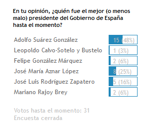 Resultados de la encuesta: ¿Quién fue el mejor presidente del Gobierno de España hasta el momento?