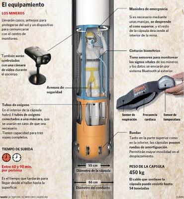 Ciencia y tecnología detrás del rescate de mineros en Chile