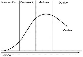 La fijación de precios en productos innovadores tiene que ser pensada en forma paralela con el ciclo de vida