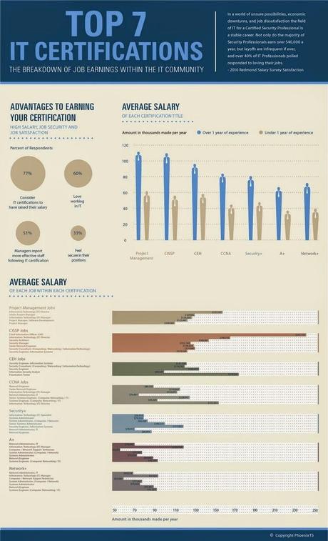 Las 7 Mejores Certificaciones para el Personal de IT Las 7 Mejores Certificaciones para el Personal de IT
