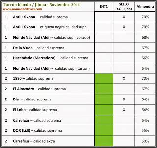 Podemos tomar turrón blando sin preocuparnos por los aditivos Podemos tomar turrón blando sin preocuparnos por los aditivos