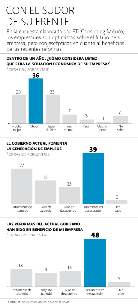 Pymes confían más en esfuerzo propio