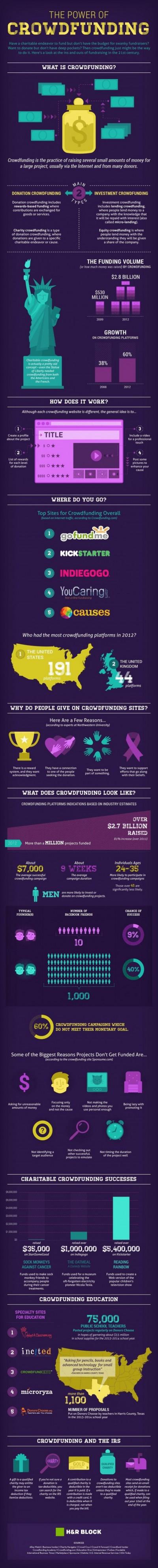 El poder del crowdfunding - Dia de Infografias - Social With It