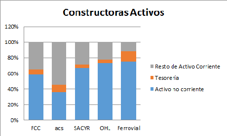 Constructoras (I, 2014) ACS, FCC, FERROVIAL, SACYR, OHL. 2014