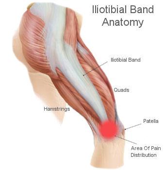 cintilla-iliotibial