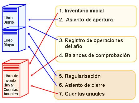 Cierre del ejercicio. Asiento de cierre. Apertura del ejercicio. Asiento de apertura.