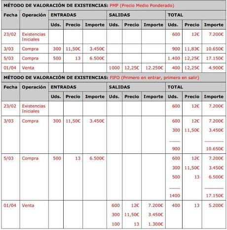 Tratamiento contable de las existencias ( II ) Métodos de asignación de valor. Tratamiento contable de las existencias ( II ) Métodos de asignación de valor.