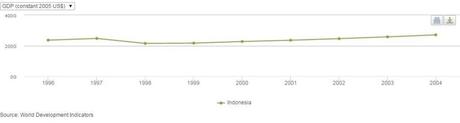 Críticas al FMI: Joseph E. Stiglitz. (I) Indonesia GDP 1997