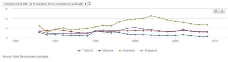 Críticas al FMI: Joseph E. Stiglitz. (I) Desempleo sudeste 1997