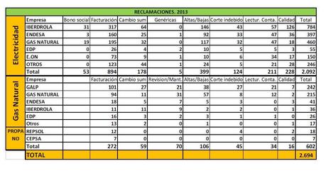 La CNMC publica las estadísticas de las reclamaciones sobre la factura de la luz a las compañías eléctricas 170-02 - La CNMC publica las estadísticas de las reclamaciones sobre la factura de la luz a las compañías eléctricas