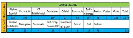 La CNMC publica las estadísticas de las reclamaciones sobre la factura de la luz a las compañías eléctricas La CNMC publica las estadísticas de las reclamaciones sobre la factura de la luz a las compañías eléctricas
