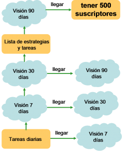acción y progreso plan marketing