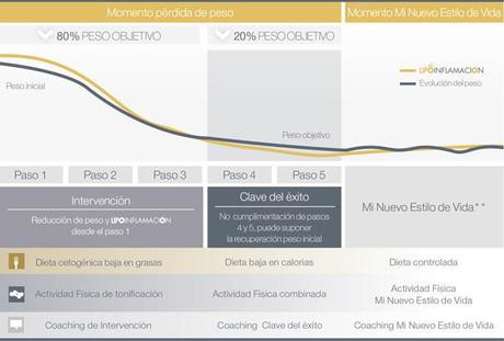 Método Pronokal para bajar de peso y no recuperarlo, vía @EsbelticModel Grafica del metodo