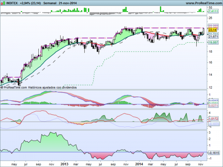 Análisis técnico de Inditex a 24 de noviembre de 2014