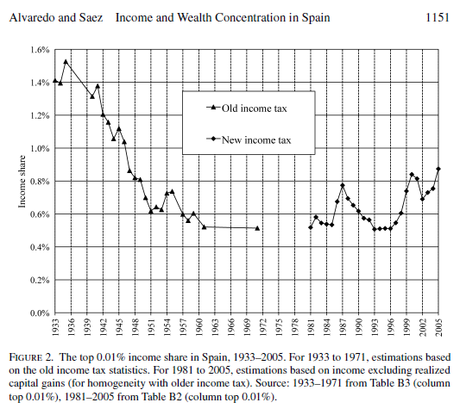 Desigualdades en el pasado español. Y política
