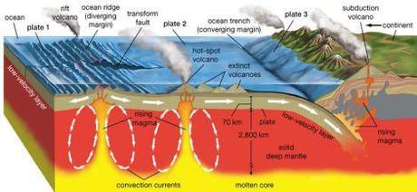 Bolsas de magma en el límite núcleo-manto y la dinámica interior de la Tierra Ilustración 6. El diagrama muestra dos mecanismos que generan vulcanismo: la subducción y las plumas/penachos del manto. Imagen tomada de Maggie´s Science Connection.