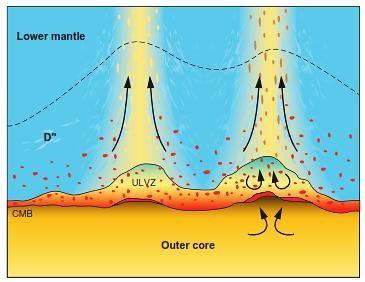 Bolsas de magma en el límite núcleo-manto y la dinámica interior de la Tierra Esquema que ilustra la forma de la zona de ultra baja velocidad (ULVZ), en la zona de transición núcleo-manto conocida como capa D’’. ) Imagen tomada de Diane H. Carlson, et. al., Physical Geology: Earth Revealed. 2011