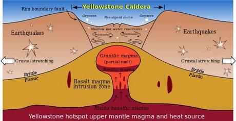 El supervolcán de Yellowstone y el fin de la civilización.