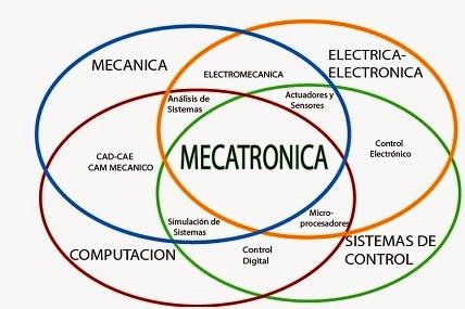 ¿Qué es Mecatrónica?