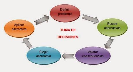 Método de los 5 pasos: Tomar decisiones de forma inteligente