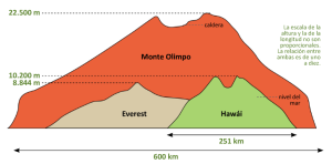 Monte Olimpo vs Everest vs Mauna Loa
