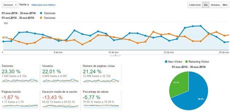 Vivir de un blog – Resumen de Noviembre 2014 Estadísticas del blog Noviembre 2014