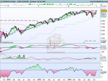 El DAX a las puertas del máximo histórico Análisis técnico del DAX a 3 de diciembre de 2014