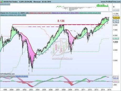 El DAX a las puertas del máximo histórico Análisis técnico del DAX mensual a 3 de diciembre de 2014
