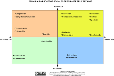 Principales Procesos Sociales según Tezanos