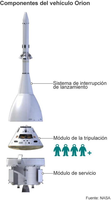 Exito del lanzamiento del “módulo experimental” Orión para hacer realidad futura misión a Marte. Orion