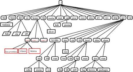 Consola Linux (II): Navegar el árbol de directorios de Linux Arbol de directorios Linux