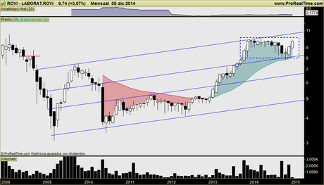 ROVI: A un paso de la subida libre (máximos históricos), su aspecto es bueno. ROVI: A un paso de la subida libre (máximos históricos), su aspecto es bueno.