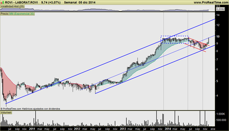 ROVI: A un paso de la subida libre (máximos históricos), su aspecto es bueno. ROVI: A un paso de la subida libre (máximos históricos), su aspecto es bueno.