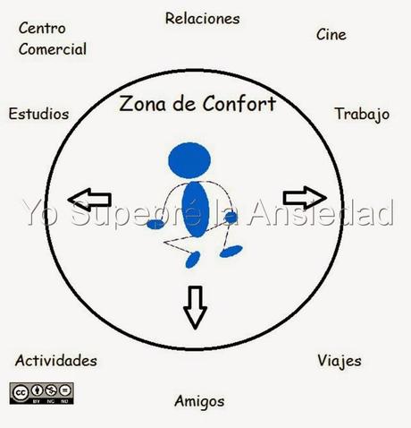 ZONA DE CONFORT Y ANSIEDAD