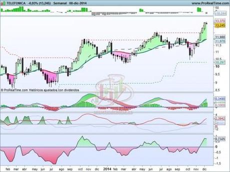 Análisis técnico de Telefónica a 9 de diciembre de 2014