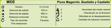 Datos MIDE ruta Baiña, Magarrón, Bustiello, Castiello, Tellego