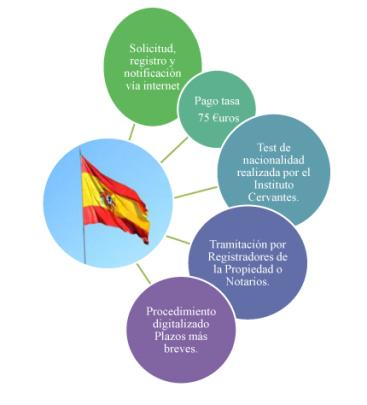 Nuevos cambios en el proceso de nacionalidad española 2015