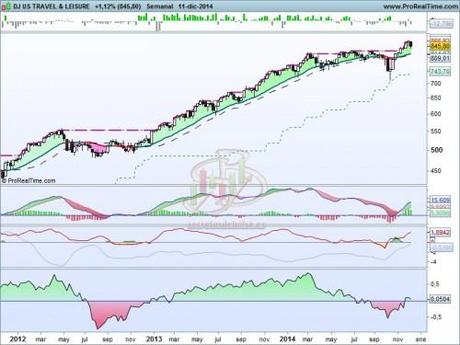 Análisis técnico del sector viajes y ocio a 12 de diciembre de 2014