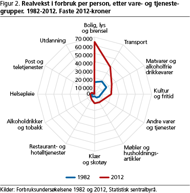 Consumo en Noruega, desarrollo de 1 982 a 2 012 Consumo en Noruega, desarrollo de 1 982 a 2 012