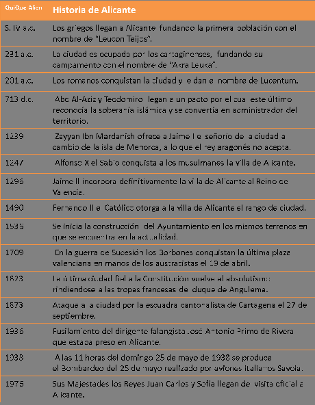 Que ver en Alicante, plan completo que-ver-alicante-historia