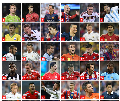 Top 100 de futbolistas 2014 según L'Equipe Top 100 de futbolistas 2014 según L'Equipe
