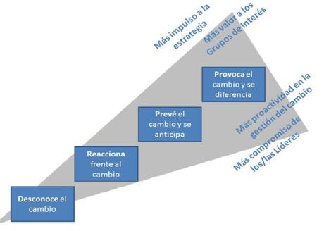 Lidera el cambio Estadios de actitud de liderazgo frente al cambio