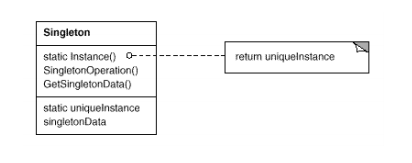 Patrones de Diseño. Patrón Singleton Patrones de Diseño, Estructura Patrón Singleton