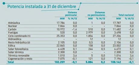 LAS RENOVABLES PRODUJERON EN 42,8 % DE LA ENERGÍA ELÉCTRICA TOTAL DURANTE 2014